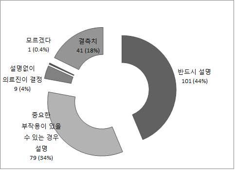 일반인의 허가초과의약품사용 정보에 대한 수요