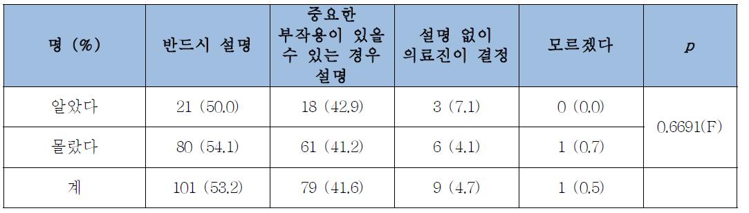 허가초과의약품 사용의 인지여부와 설명의 필요성