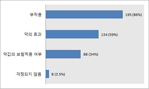 허가초과의약품 사용에 대한 일반인의 우려사항