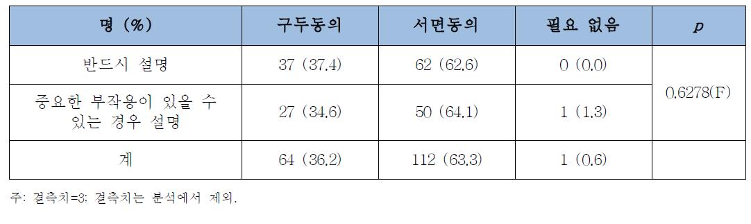 선호하는 동의 방법