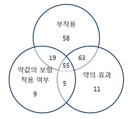 허가초과의약품 사용에 대한 일반인의 우려사항