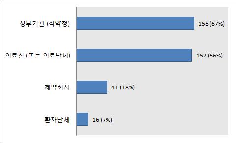 허가초과의약품사용 관리의 주체