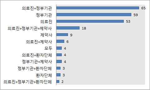 허가초과의약품사용 관리의 주체