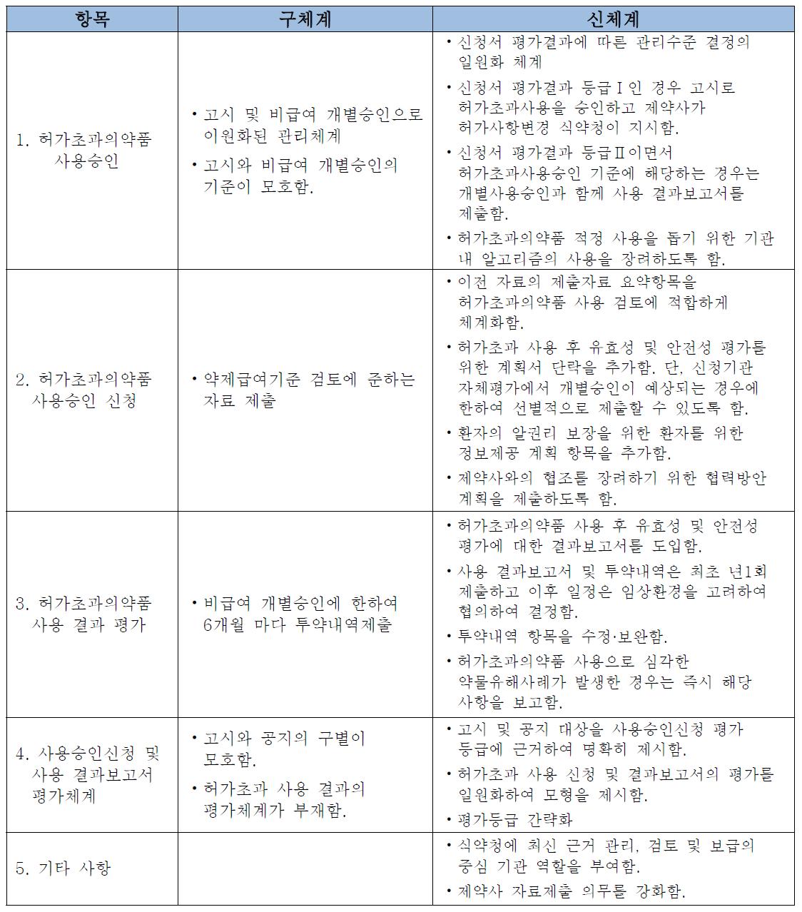 새로운 허가초과의약품 관리 체계의 제안