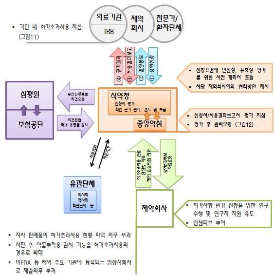 허가초과의약품 사용 관리 모형(안)