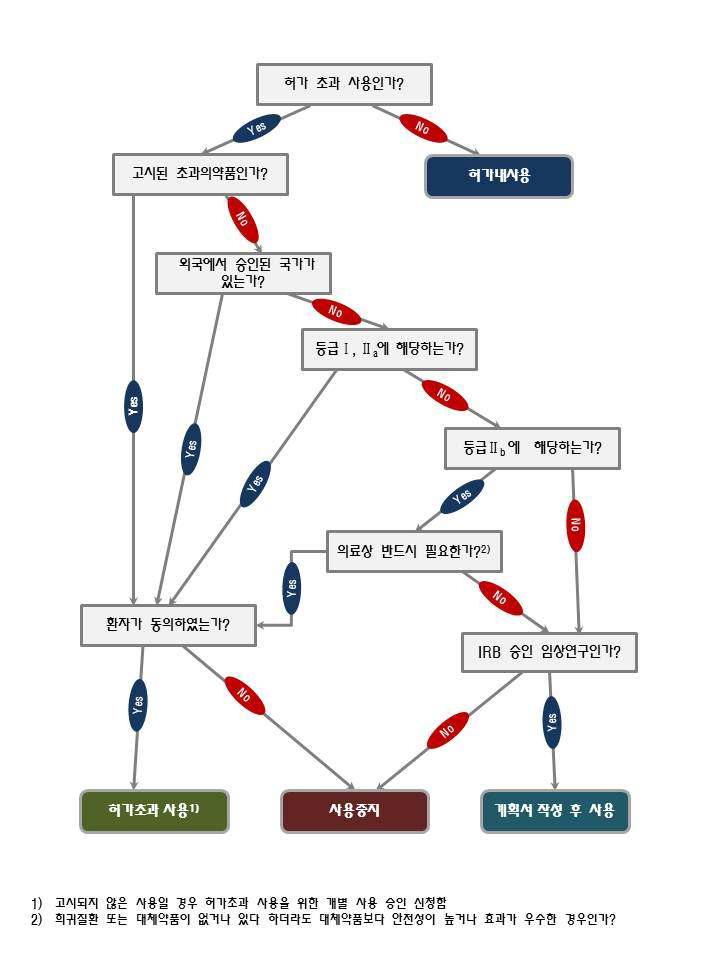 의료기관내 허가초과의약품 사용 지침