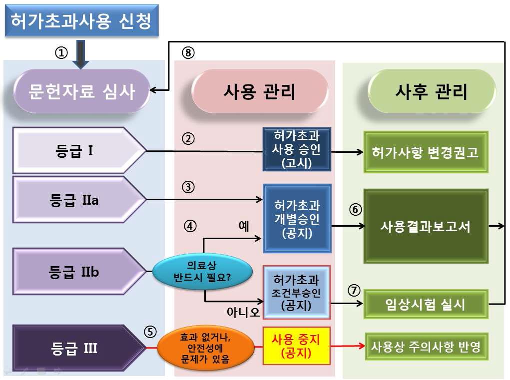 허가초과의약품 사용 평가 모형(안)