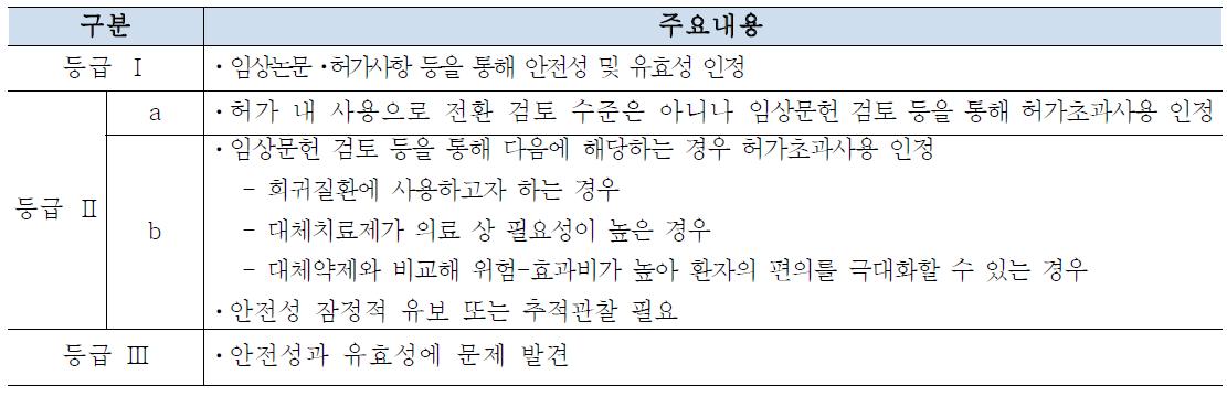 문헌자료 심사에 따른 허가초과의약품 사용에 대한 의학적 근거의 구분