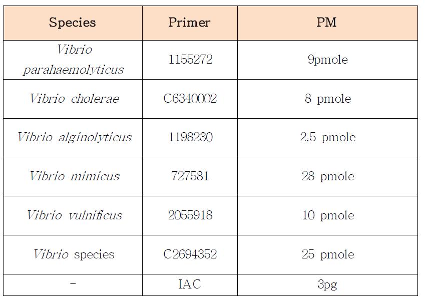 Vibrio species의 multiplex PCR에 사용된 primer 정보 및 농도