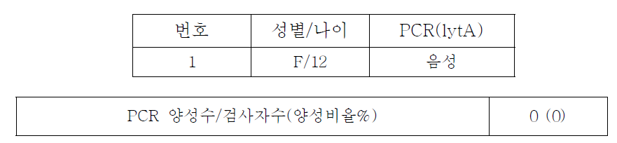 척수액(CSF) 검체 시료 및 PCR 결과