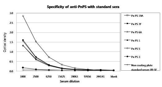 The specificity of anti-pneumococcal polysaccharide (PnPS) ELISA with the reference serum lot 89-SF for seven PnPS types.