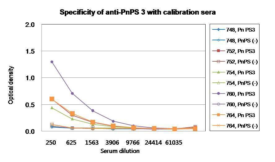 Specificity of anti-PnPS 3 with calibration sera