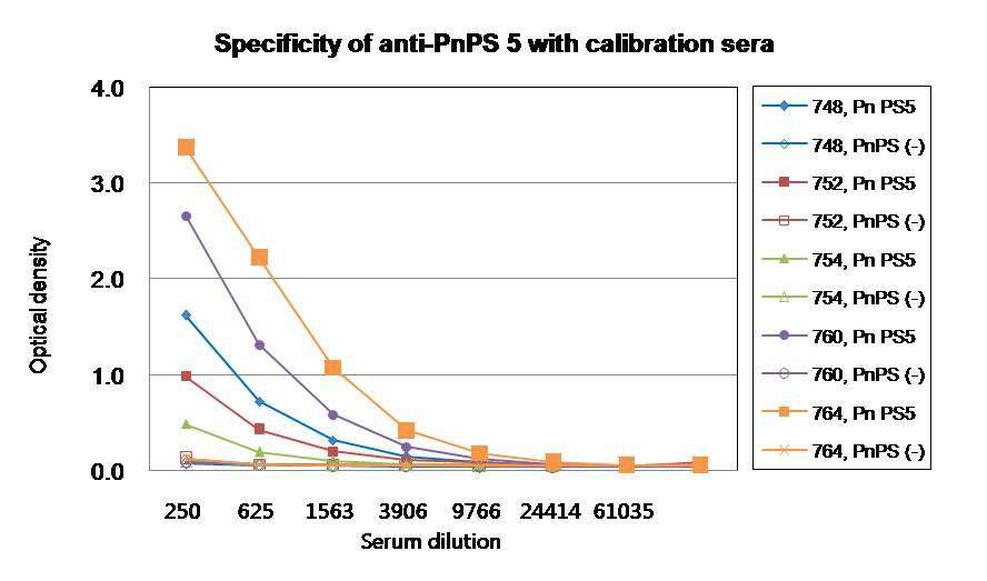 Specificity of anti-PnPS 5 with calibration sera