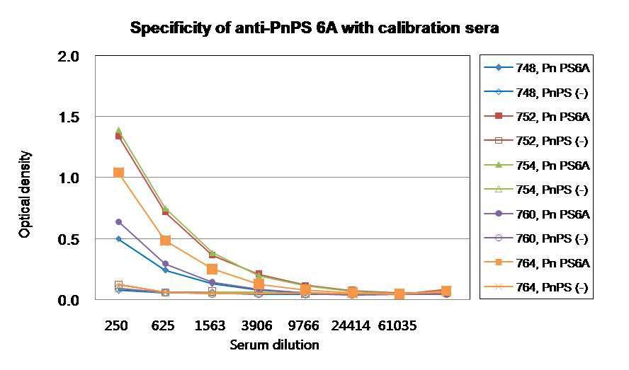 Specificity of anti-PnPS 6A with calibration sera