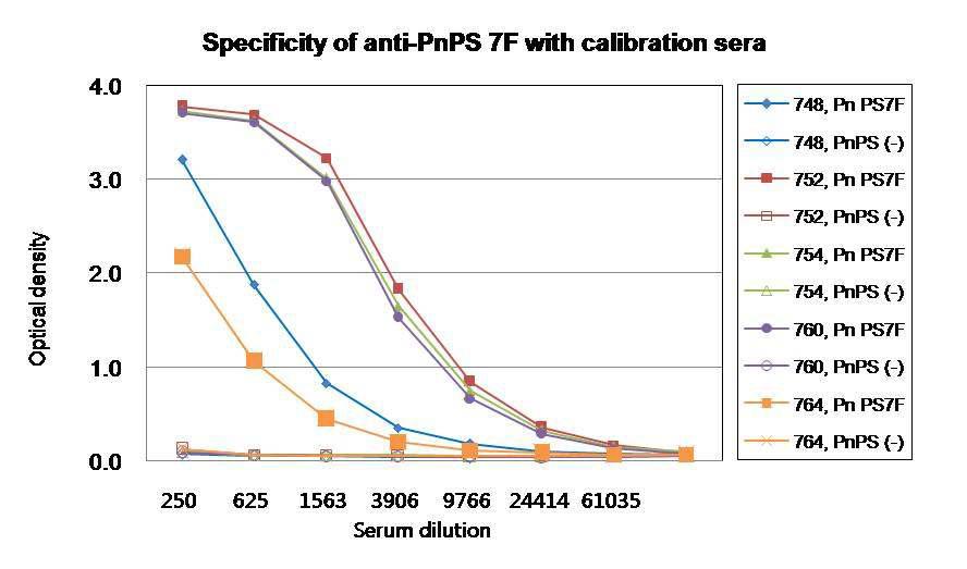 Specificity of anti-PnPS 7F with calibration sera