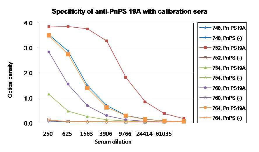 Specificity of anti-PnPS 19A with calibration sera