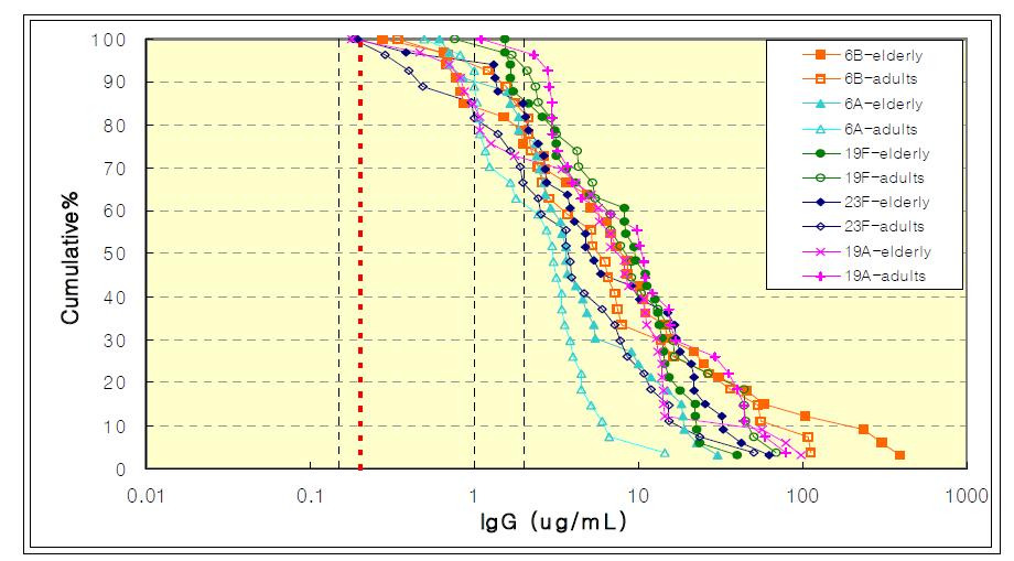 그림 7. Cumulative percent of adults and elderly subjects after immunization with 23-valent polysaccharide vaccine.