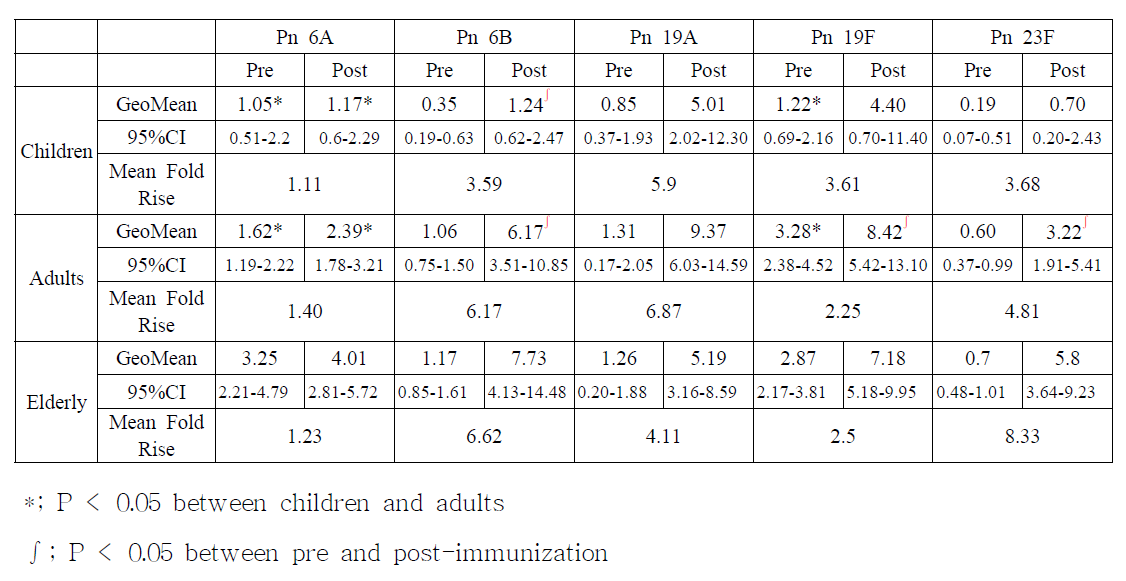 폐구균 다당질 백신 접종 전과 후의 혈청내 폐구균 6A, 6B, 19A, 19F 및 23F 혈청형 에 대한 항체가 변화