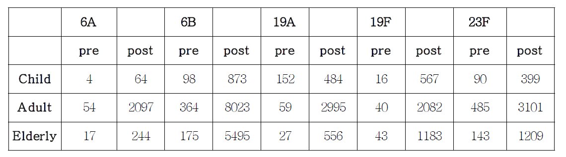 Geomean of opsonization titer in each age groups in 5 pneumococcal serotypes