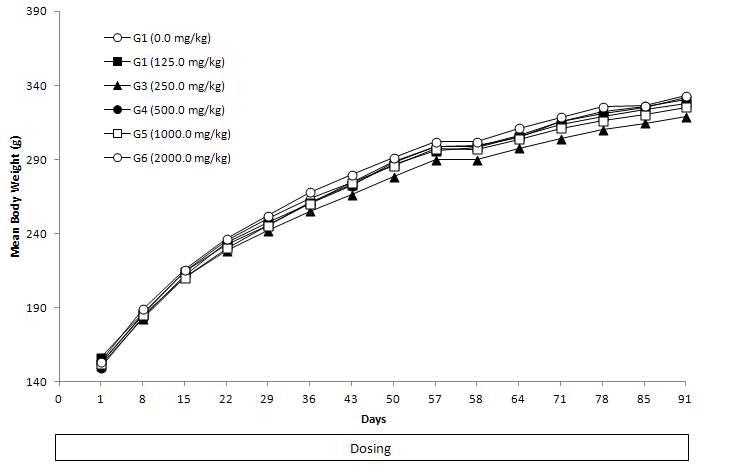 Mean Body Weight of Male