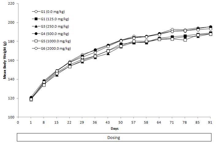 Mean Body Weight of Female