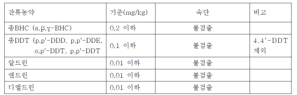 잔류농약 시험