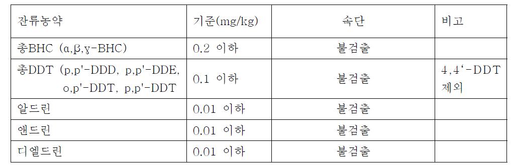 잔류농약 시험