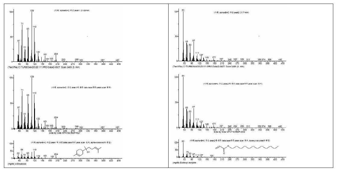 Compounds structures of peaks from Dipsaci Radix