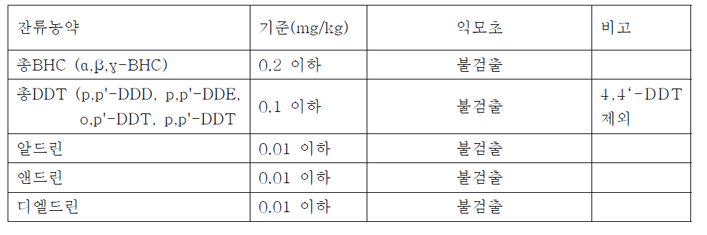 잔류농약 시험