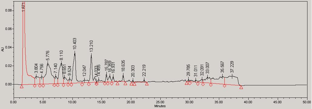 Typical chromatogram of the H2O-extract of Leonuri Herba stored at room temperature for two month