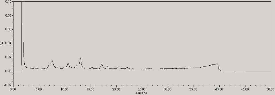 Typical chromatogram of the H2O-extract of Leonuri Herba stored at room temperature for six month