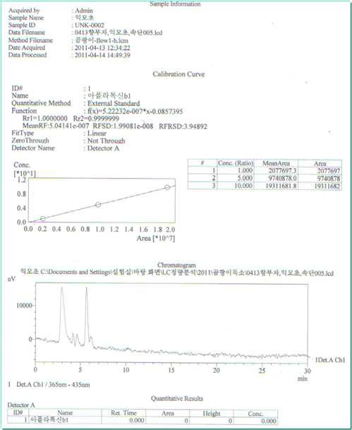 Chromatogram of Leonuri Herba