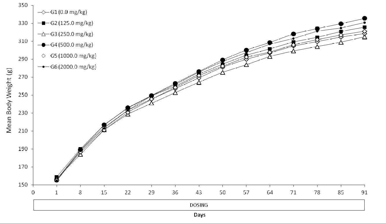 Mean Body Weight of Male