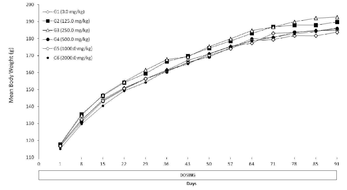 Mean Body Weight of Female