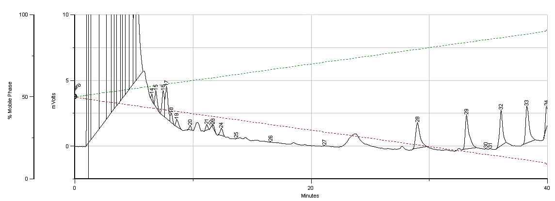 Typical chromatogram of the hot-H2O extract from Cyperi Rhizoma