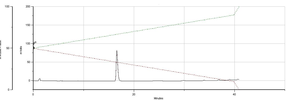 Typical chromatogram of α-cyperone