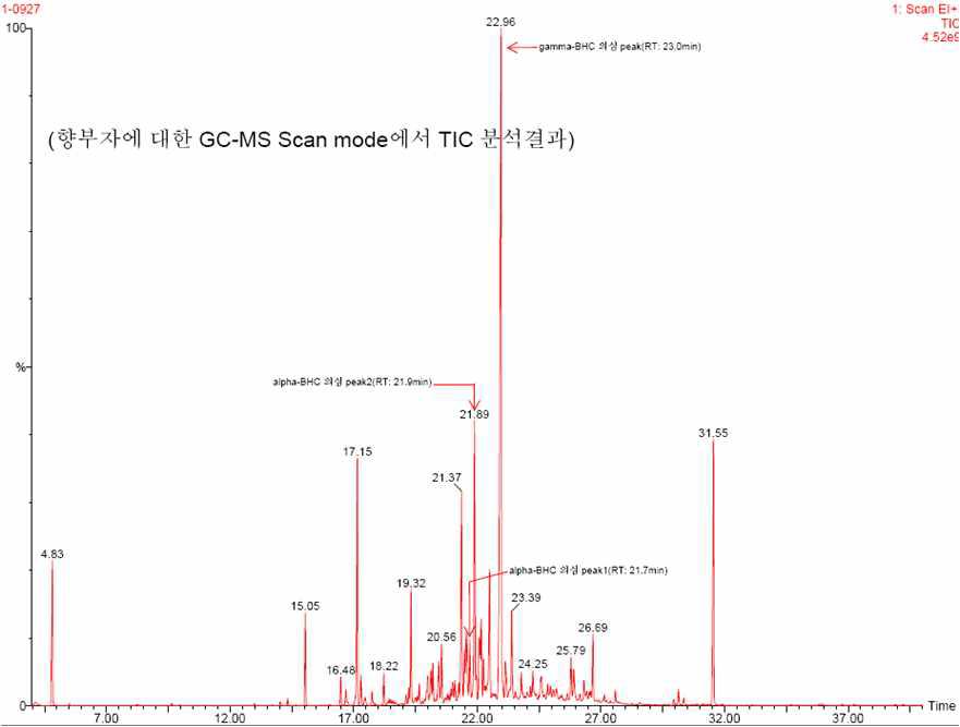 Fig. Typical chromatogram of the hot-H2O extract from Cyperi Rhizoma