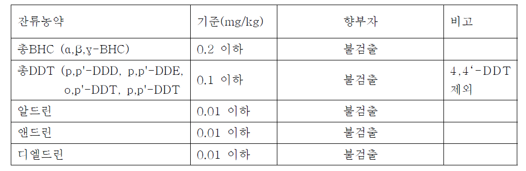 잔류농약 시험