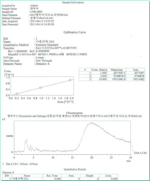 Chromatogram of Cyperi Rhizoma