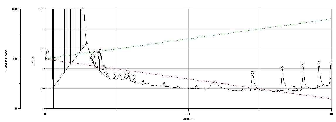 Typical chromatogram of the hot-H2O extract from Cyperi Rhizoma