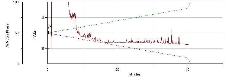 Typical chromatogram of the H2O-extract of Cyperi Rhizoma stored at room temperature for six month