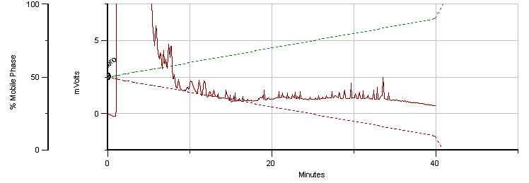 Typical chromatogram of the H2O-extract of Cyperi Rhizoma stored at room temperature for four month