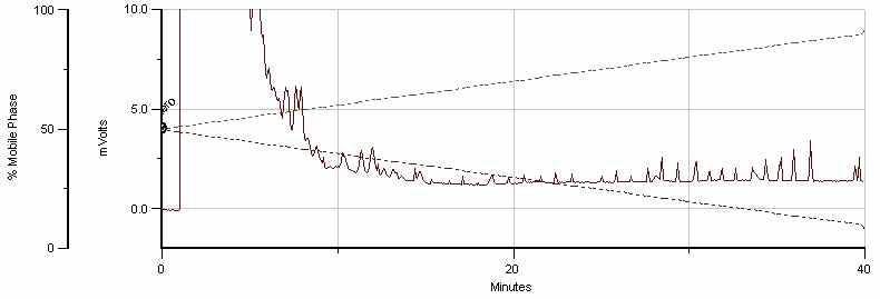 Typical chromatogram of the H2O-extract of Cyperi Rhizoma stored at 5℃ for two month