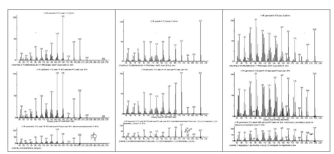 Compounds structures of peaks from Cyperi Rhizoma