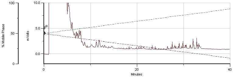 Typical chromatogram of the H2O-extract of Cyperi Rhizoma stored at room temperature for two month