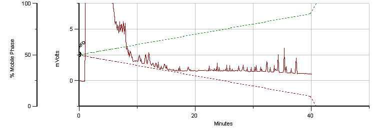 Typical chromatogram of the H2O-extract of Cyperi Rhizoma stored at 5℃ for four month