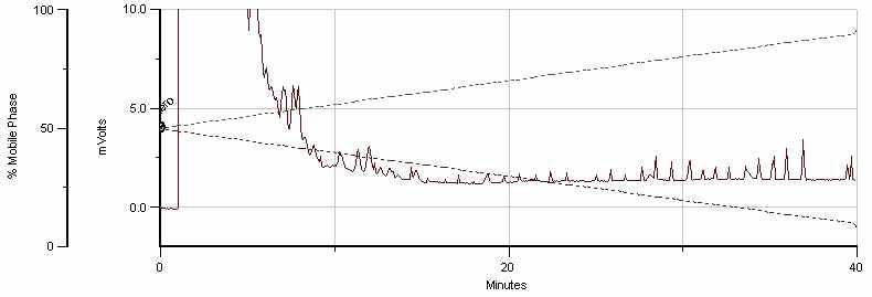 Typical chromatogram of the H2O-extract of Cyperi Rhizoma stored at 5℃ for two month