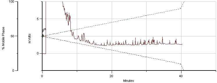 Typical chromatogram of the H2O-extract of Cyperi Rhizoma stored at 5℃ for six month