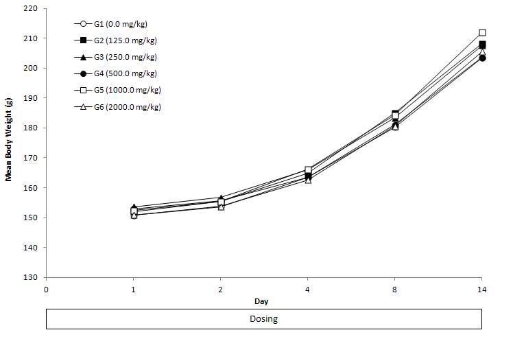 Mean Body Weight of Male