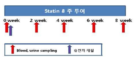 : 고지혈증 환자 대상 임상시험 디자인